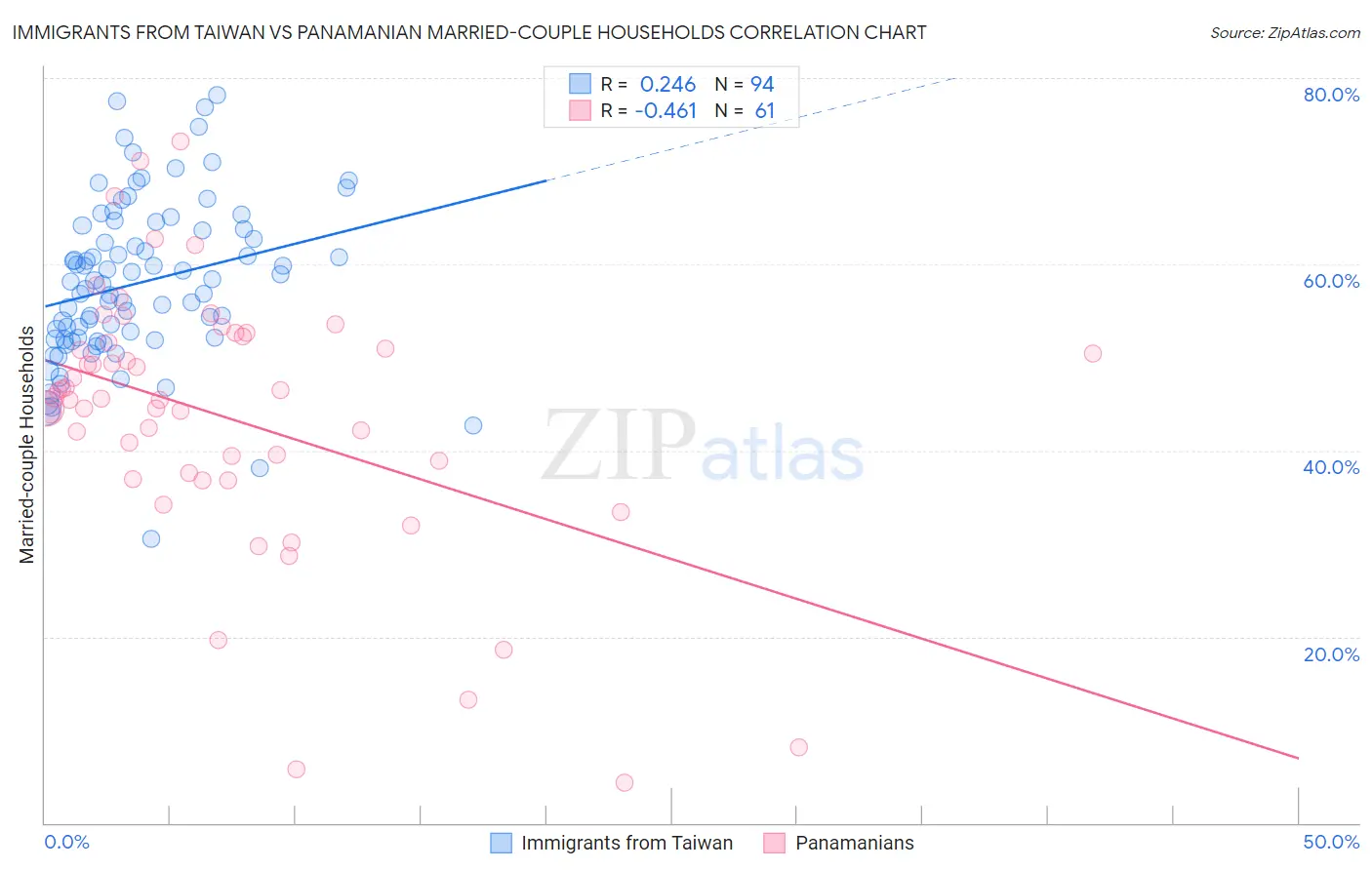 Immigrants from Taiwan vs Panamanian Married-couple Households
