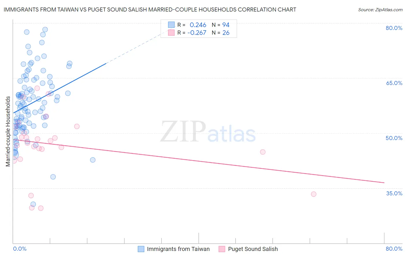 Immigrants from Taiwan vs Puget Sound Salish Married-couple Households