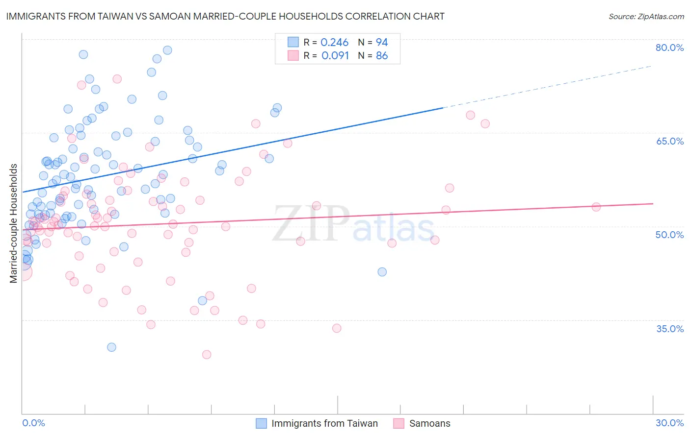 Immigrants from Taiwan vs Samoan Married-couple Households