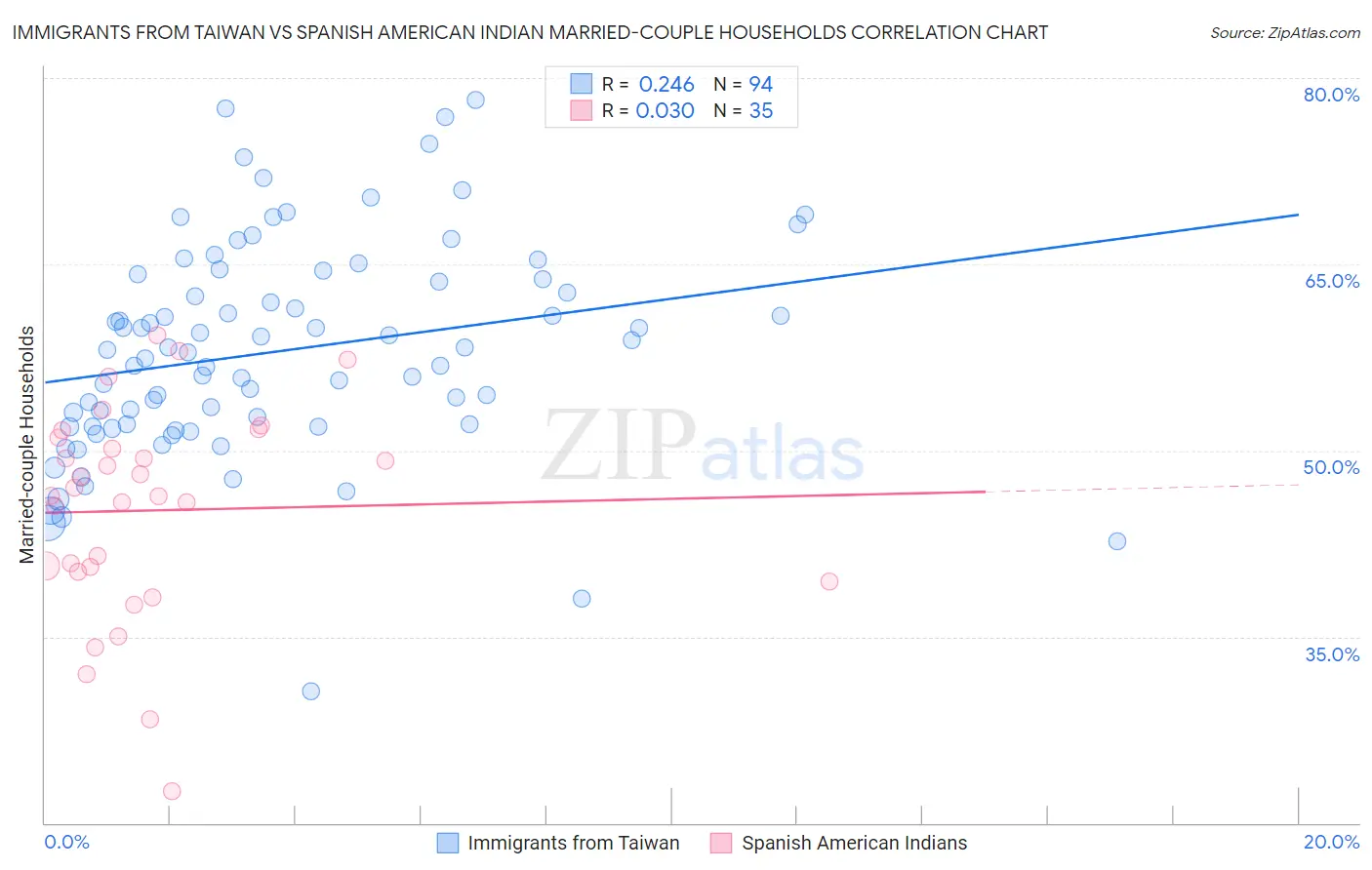 Immigrants from Taiwan vs Spanish American Indian Married-couple Households