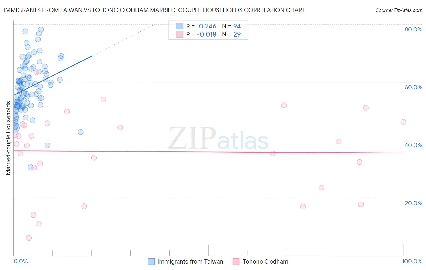 Immigrants from Taiwan vs Tohono O'odham Married-couple Households