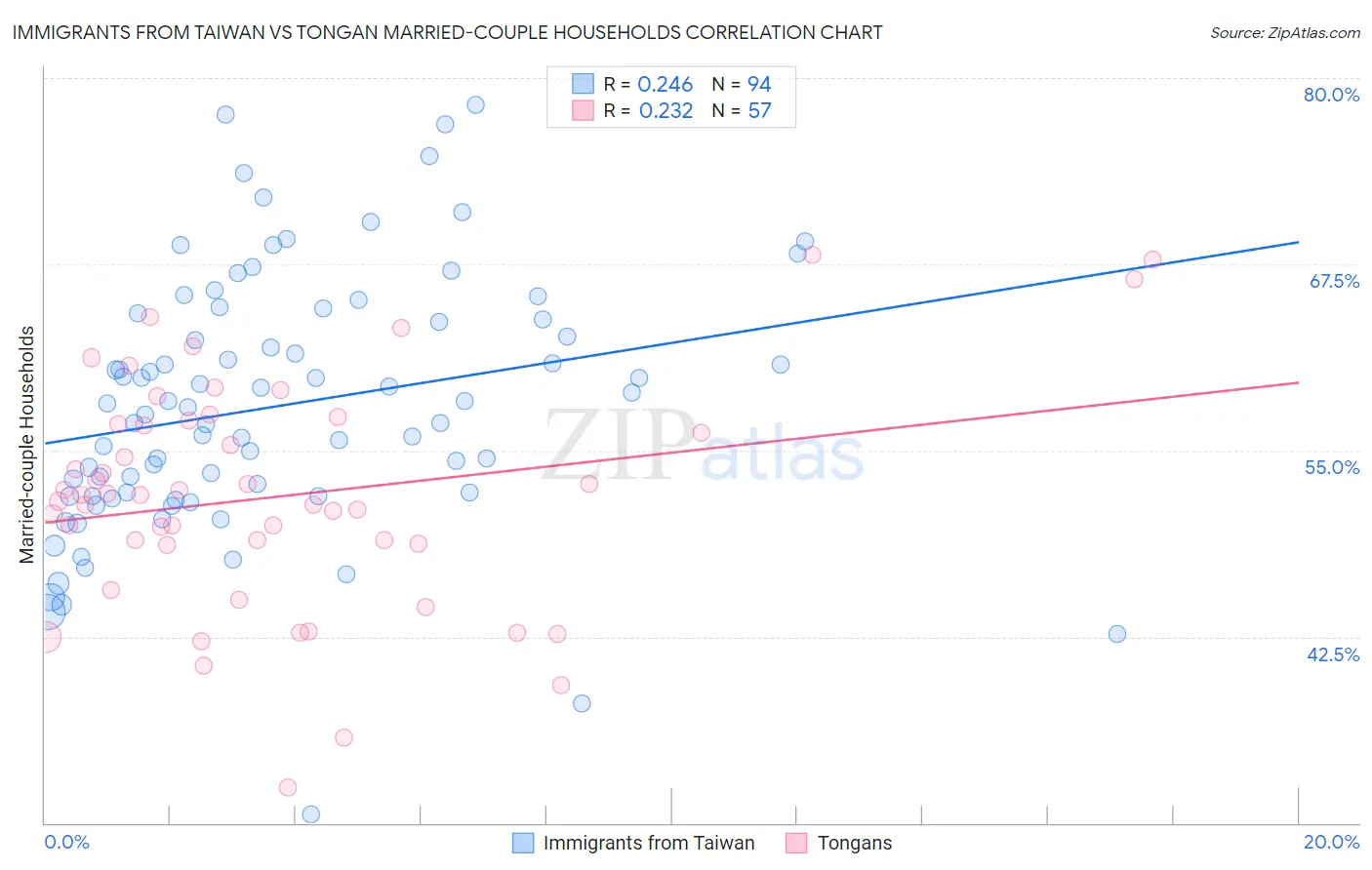 Immigrants from Taiwan vs Tongan Married-couple Households