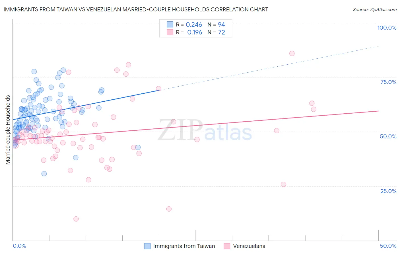 Immigrants from Taiwan vs Venezuelan Married-couple Households