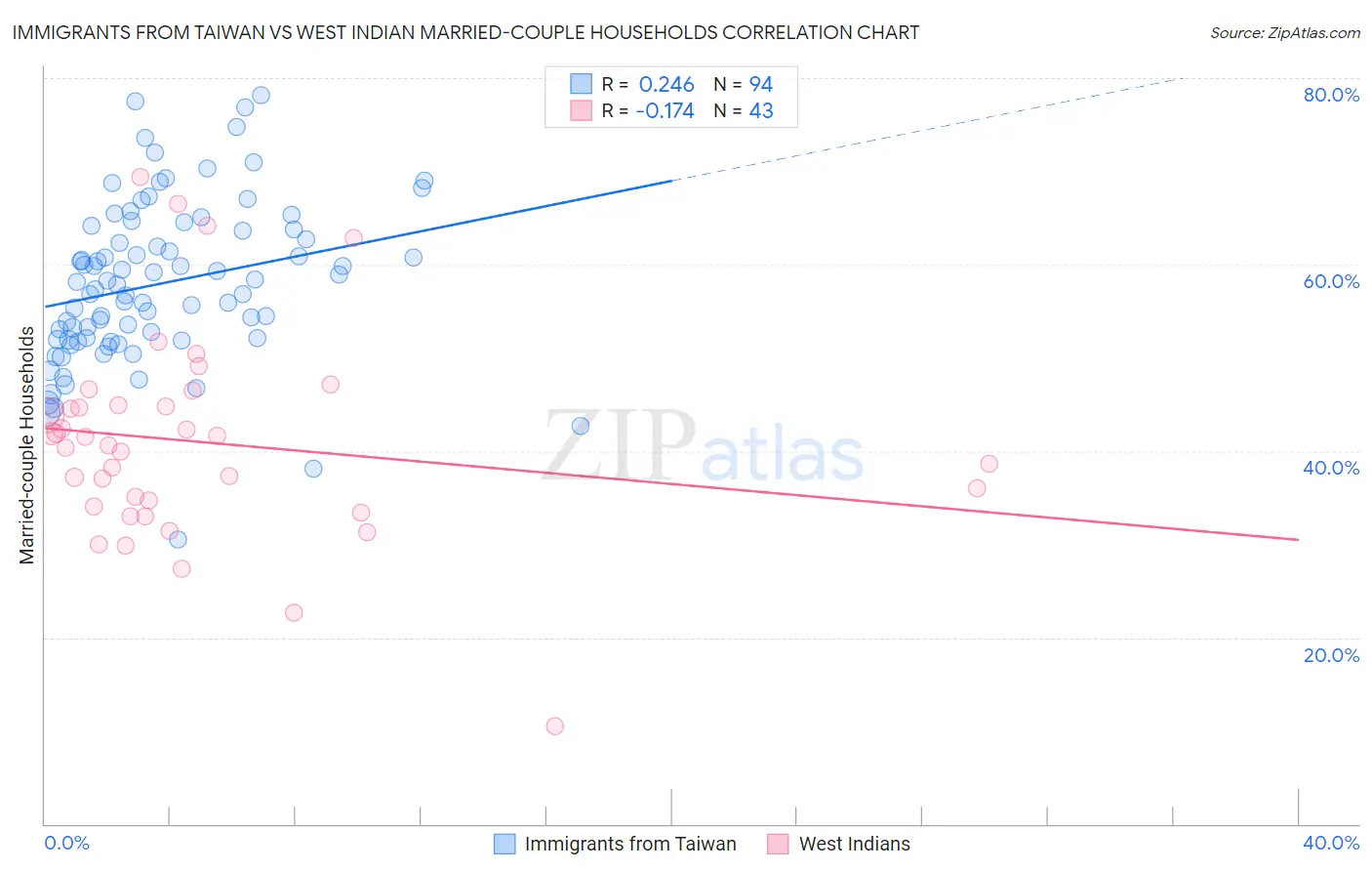 Immigrants from Taiwan vs West Indian Married-couple Households