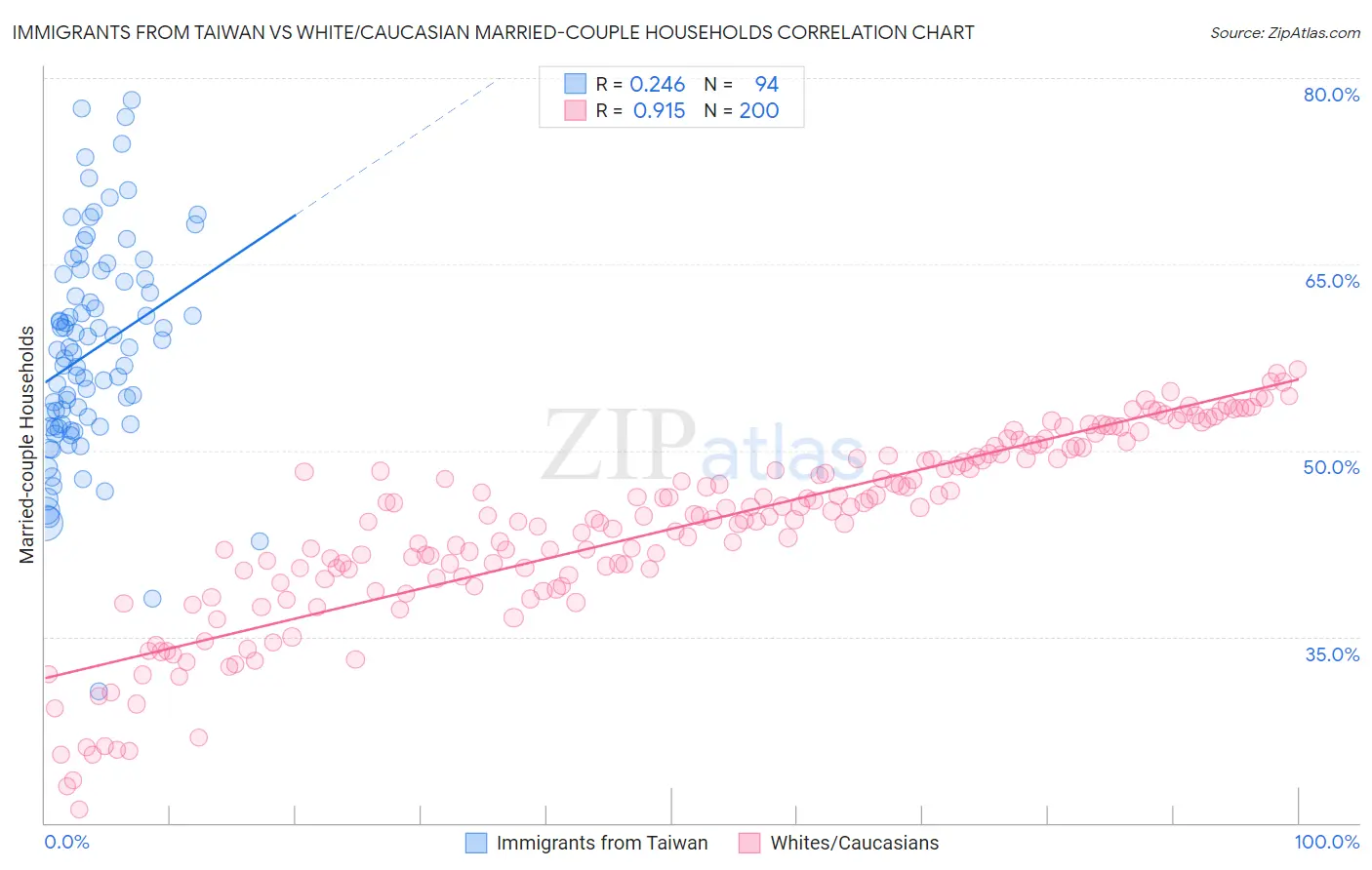 Immigrants from Taiwan vs White/Caucasian Married-couple Households