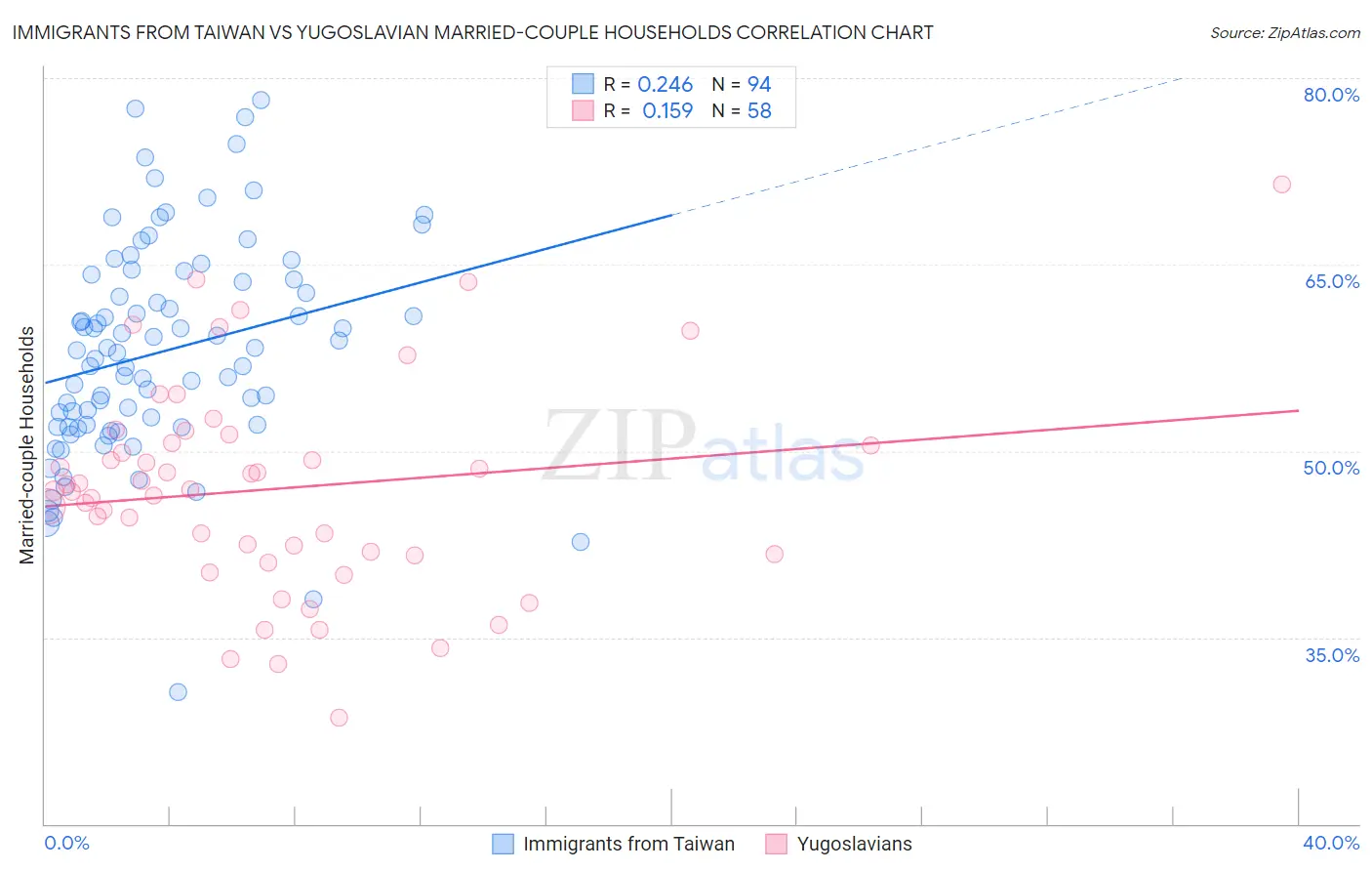 Immigrants from Taiwan vs Yugoslavian Married-couple Households