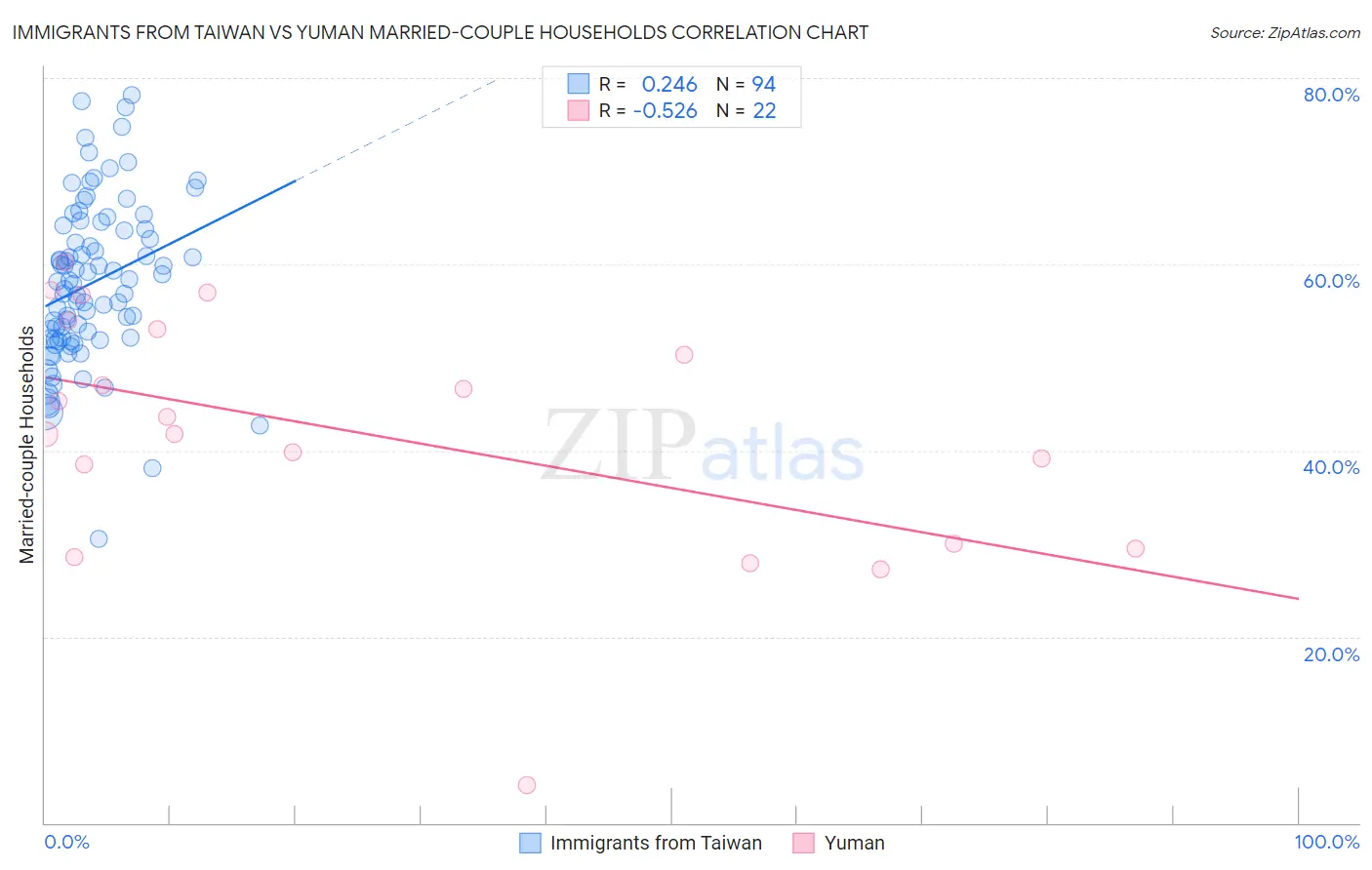 Immigrants from Taiwan vs Yuman Married-couple Households