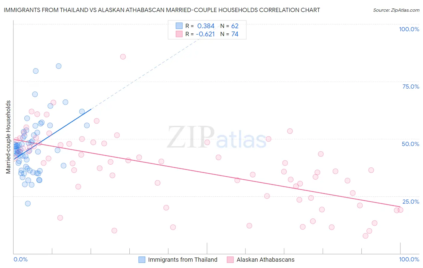 Immigrants from Thailand vs Alaskan Athabascan Married-couple Households