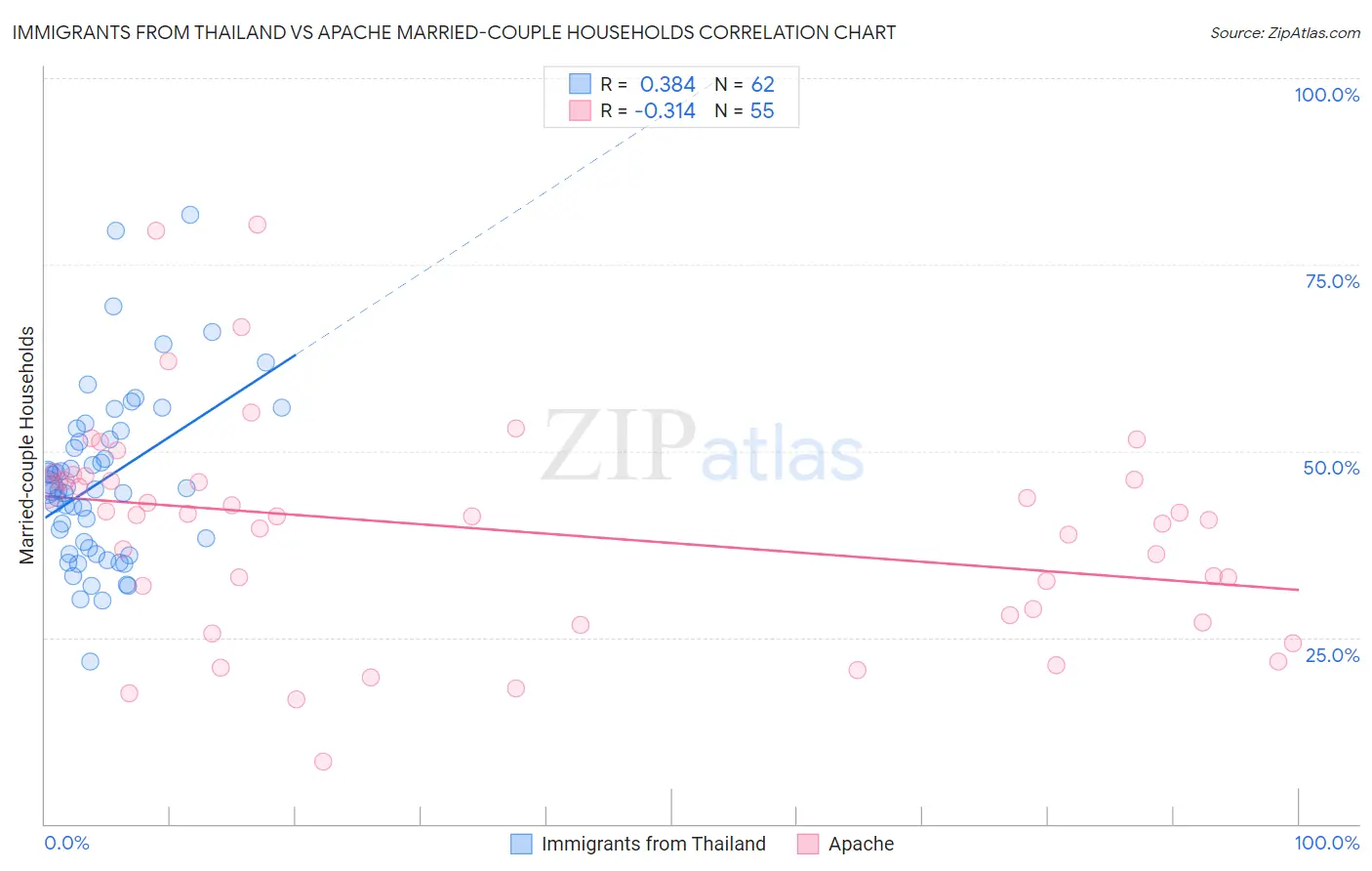 Immigrants from Thailand vs Apache Married-couple Households