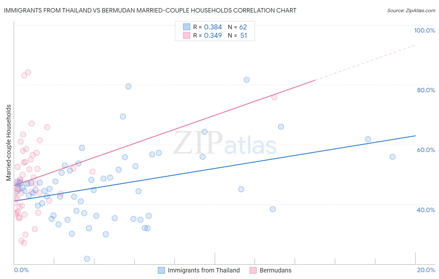 Immigrants from Thailand vs Bermudan Married-couple Households