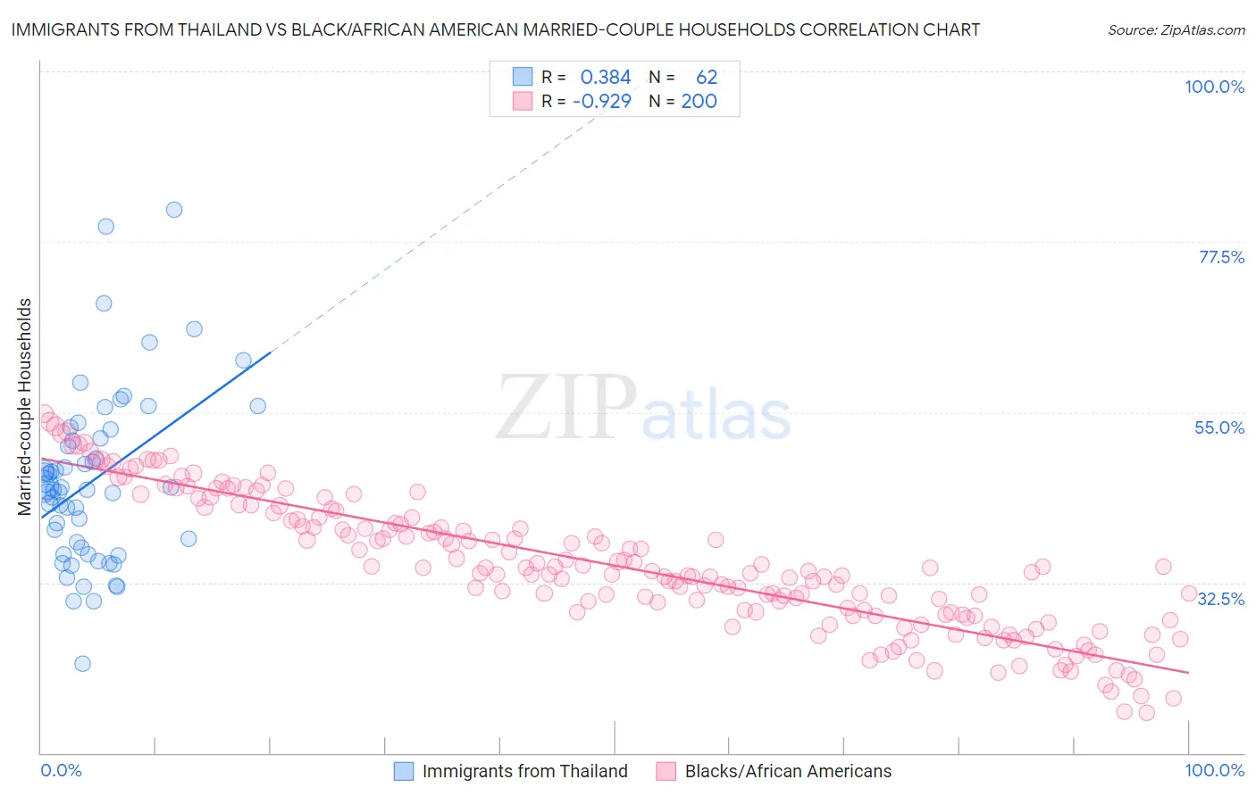 Immigrants from Thailand vs Black/African American Married-couple Households