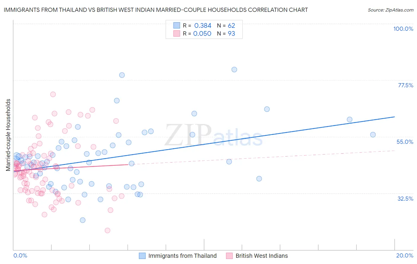 Immigrants from Thailand vs British West Indian Married-couple Households