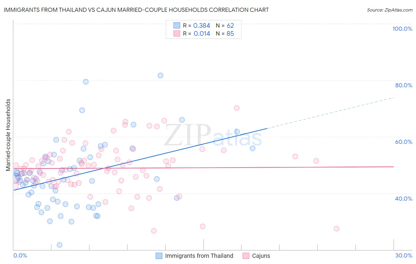 Immigrants from Thailand vs Cajun Married-couple Households