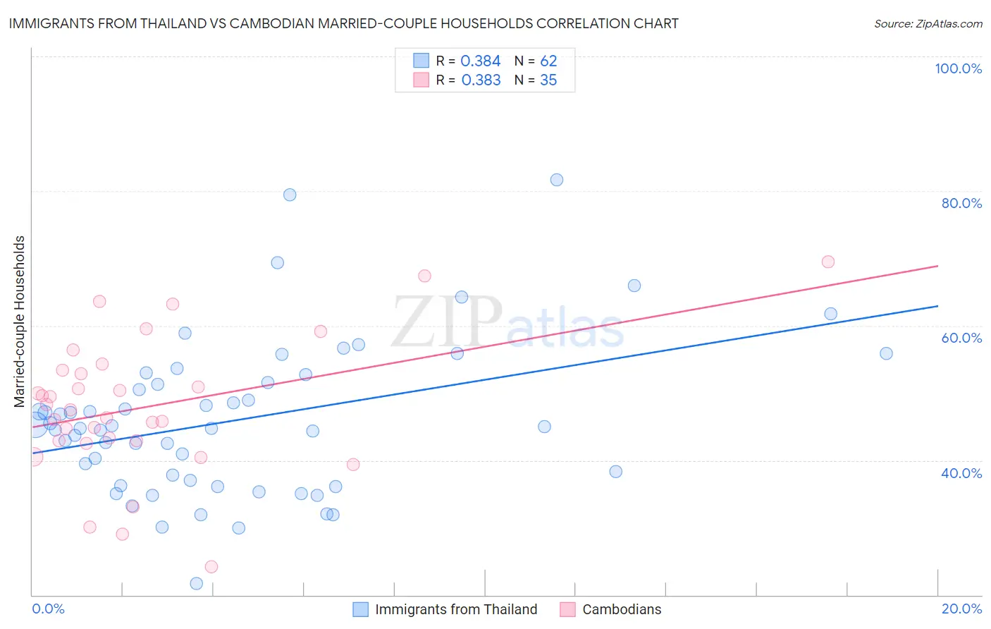 Immigrants from Thailand vs Cambodian Married-couple Households