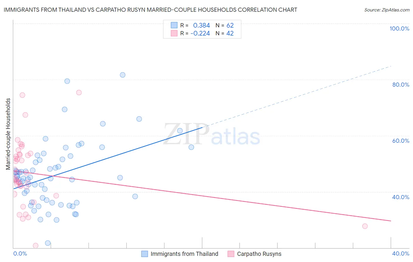 Immigrants from Thailand vs Carpatho Rusyn Married-couple Households