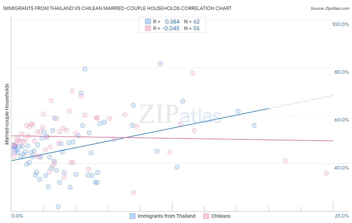 Immigrants from Thailand vs Chilean Married-couple Households