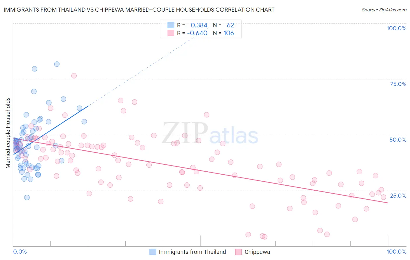 Immigrants from Thailand vs Chippewa Married-couple Households