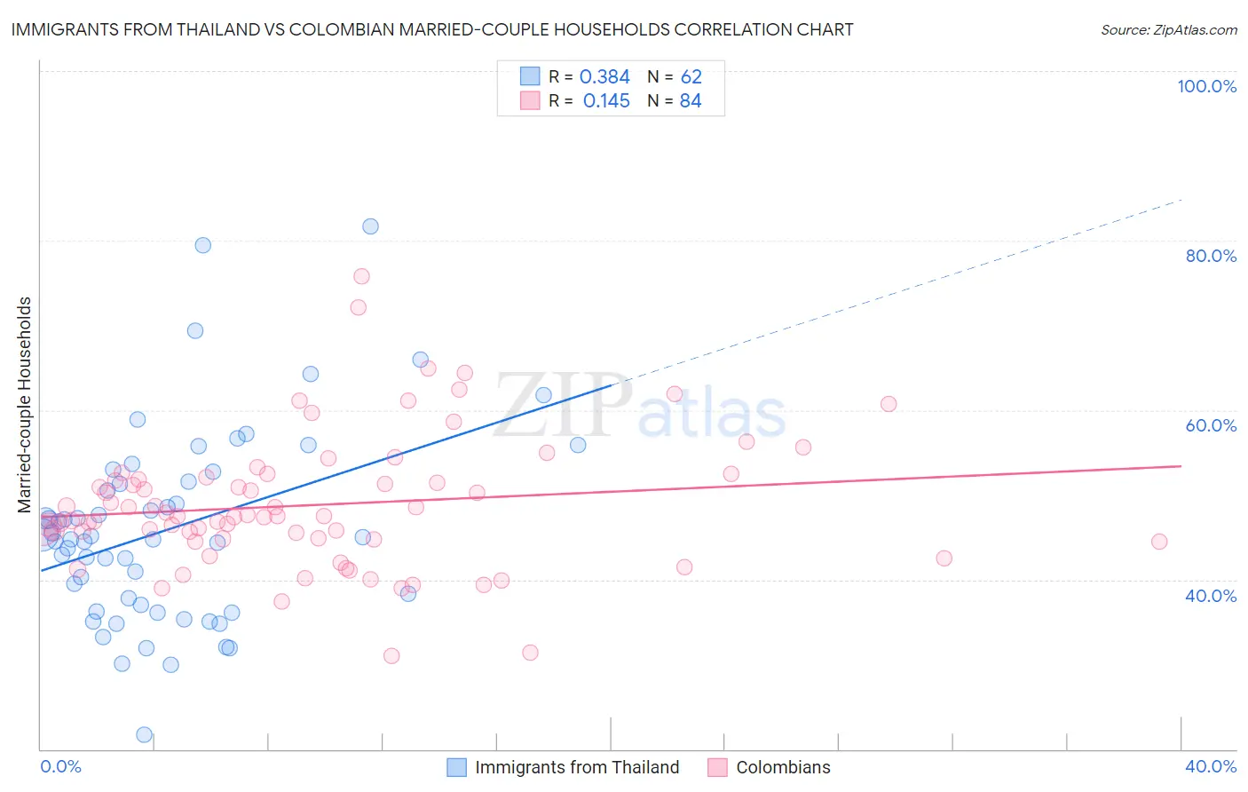 Immigrants from Thailand vs Colombian Married-couple Households