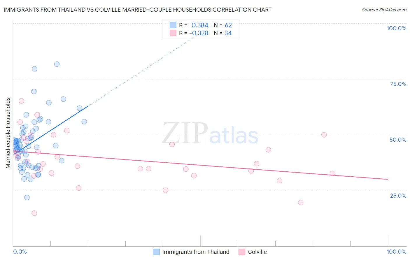 Immigrants from Thailand vs Colville Married-couple Households