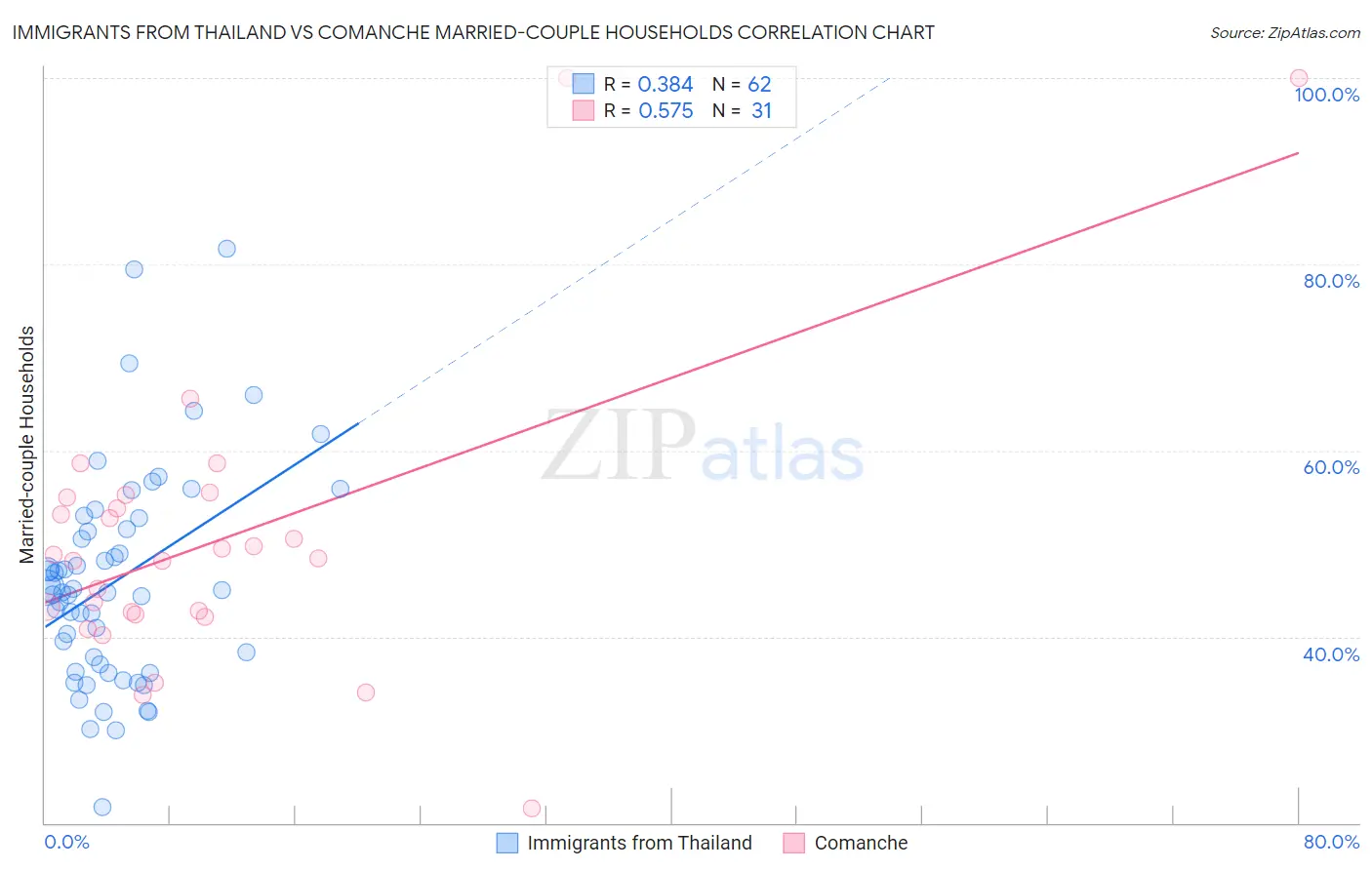 Immigrants from Thailand vs Comanche Married-couple Households