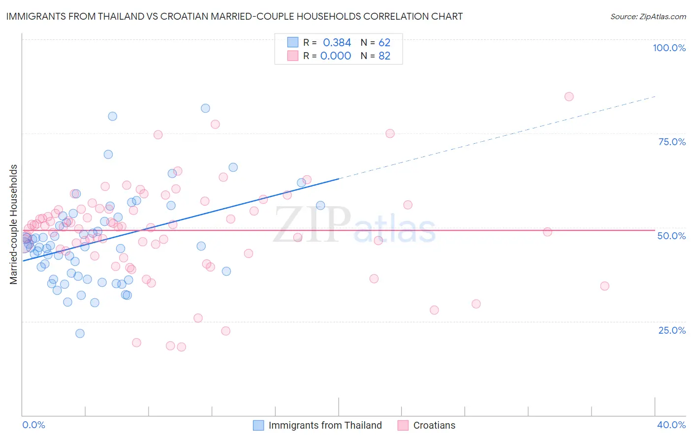 Immigrants from Thailand vs Croatian Married-couple Households