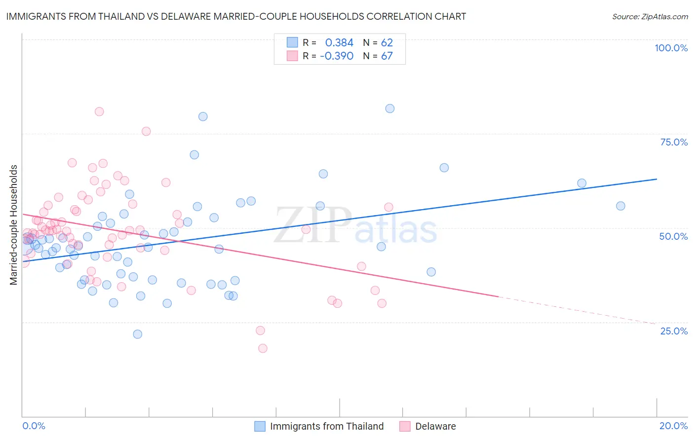 Immigrants from Thailand vs Delaware Married-couple Households