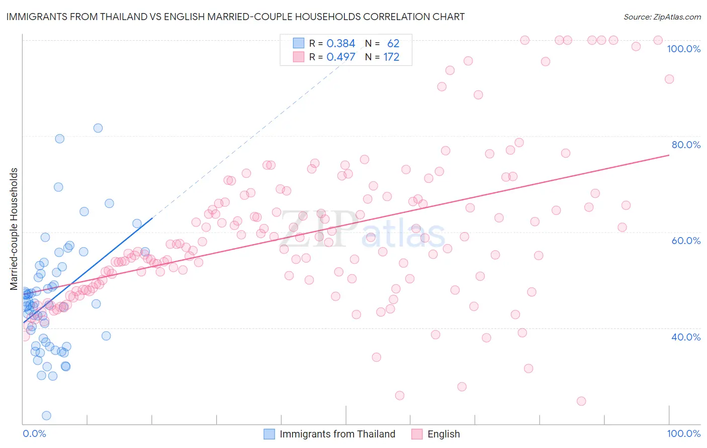 Immigrants from Thailand vs English Married-couple Households