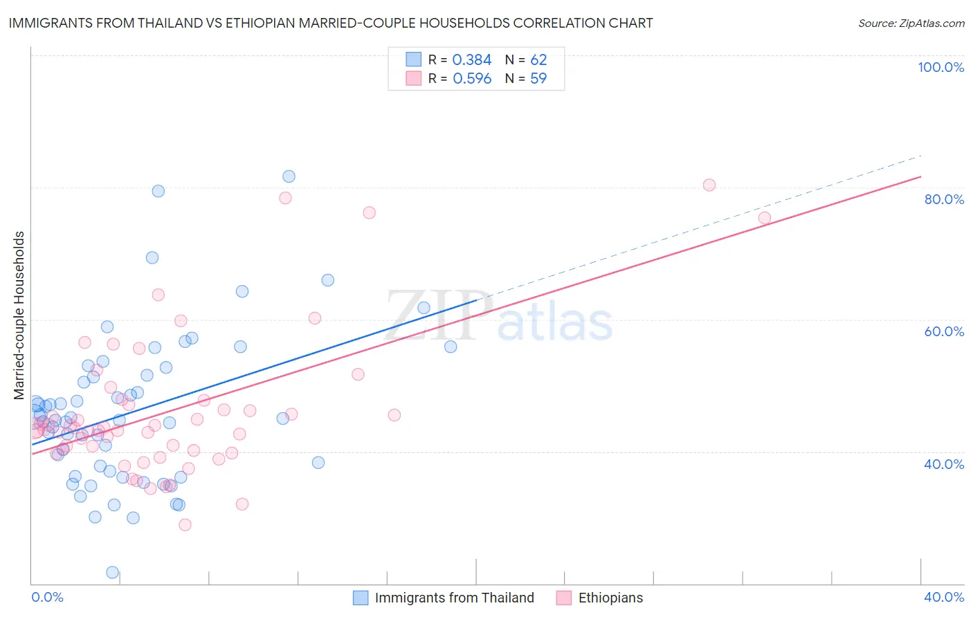 Immigrants from Thailand vs Ethiopian Married-couple Households