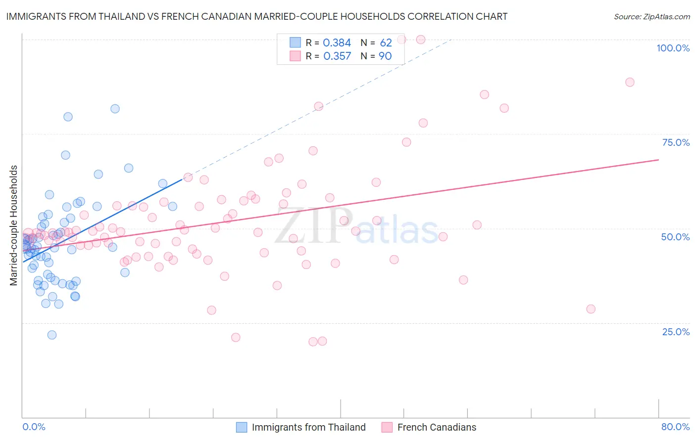 Immigrants from Thailand vs French Canadian Married-couple Households