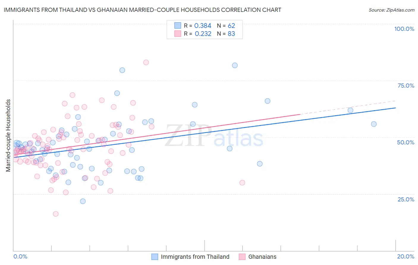 Immigrants from Thailand vs Ghanaian Married-couple Households