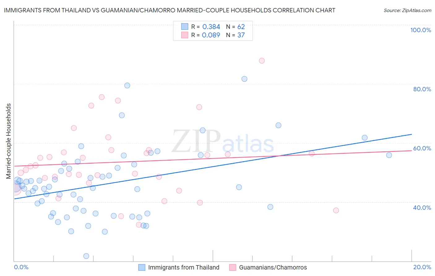 Immigrants from Thailand vs Guamanian/Chamorro Married-couple Households