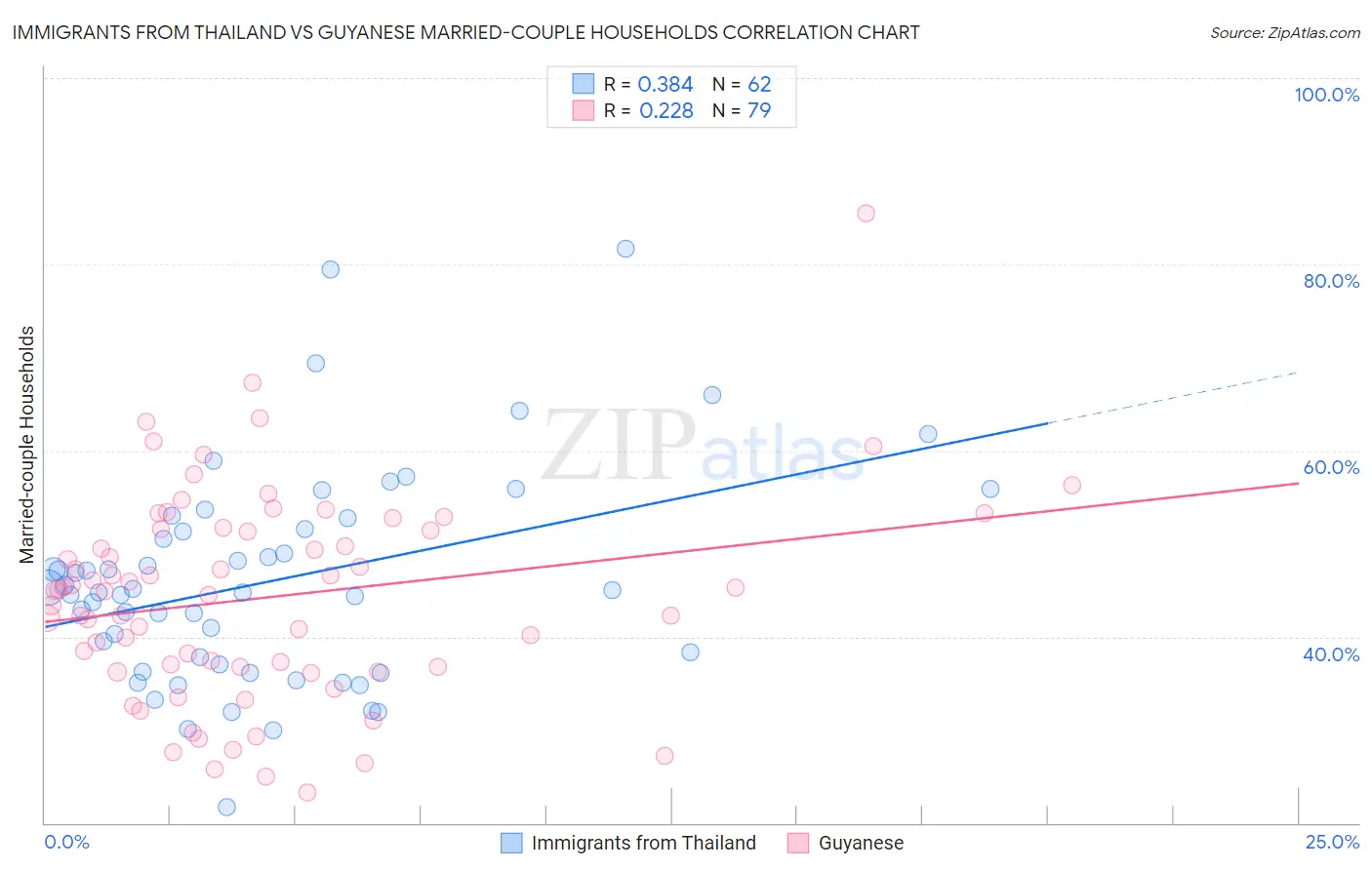 Immigrants from Thailand vs Guyanese Married-couple Households