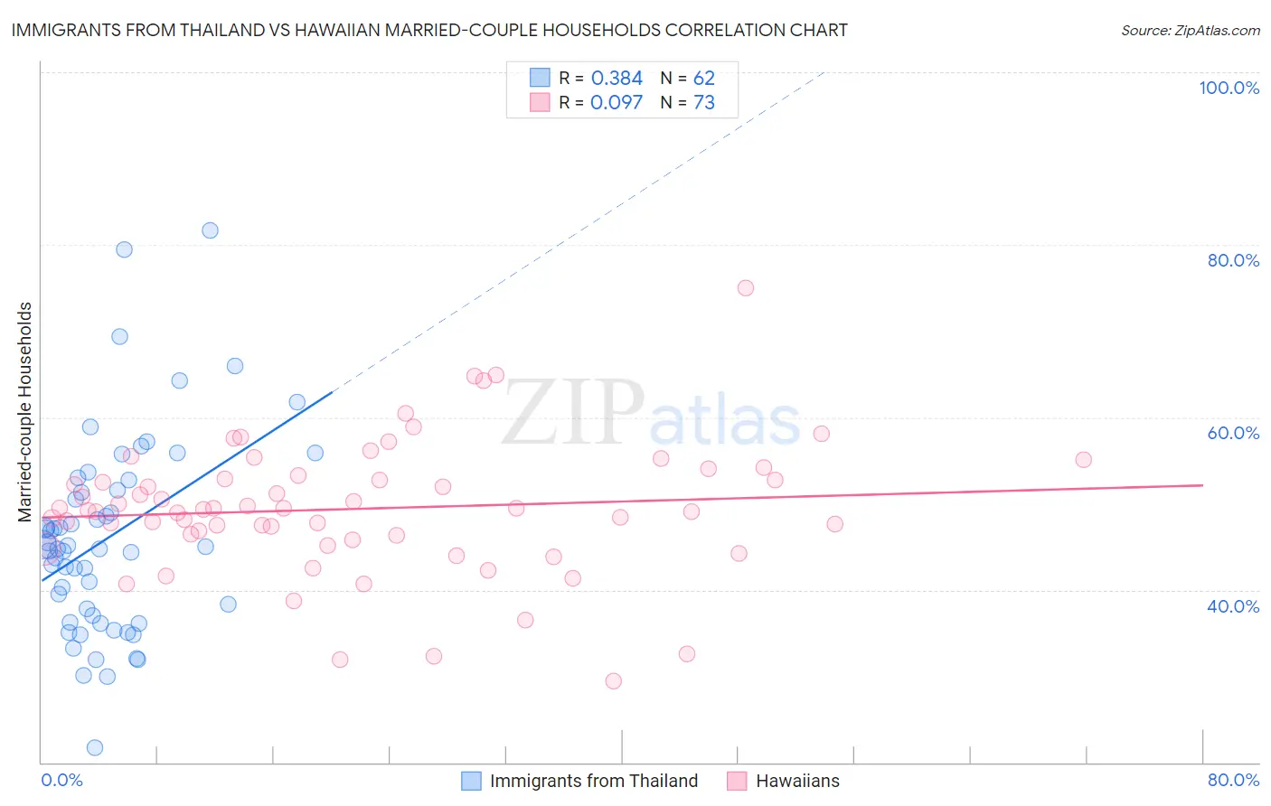 Immigrants from Thailand vs Hawaiian Married-couple Households