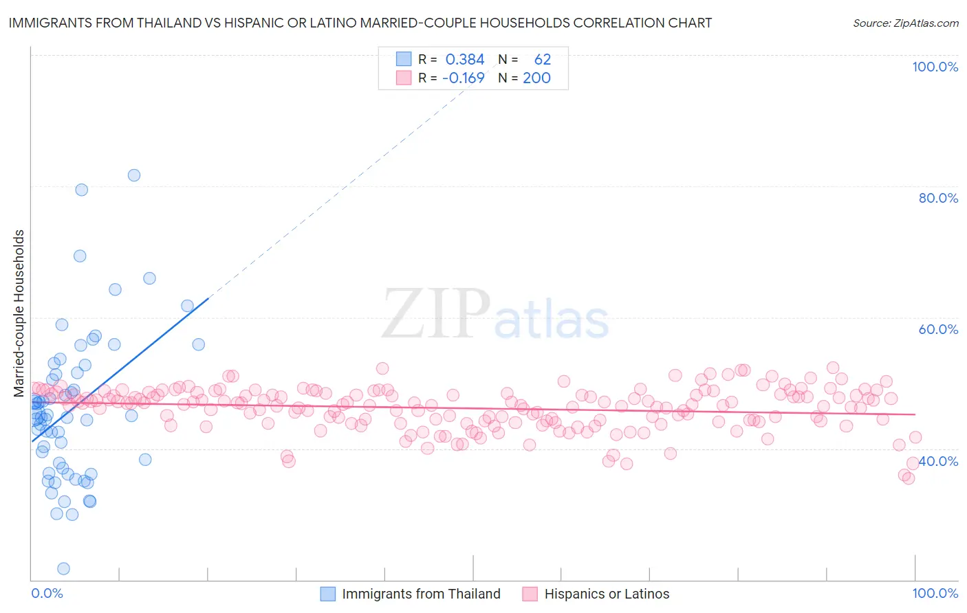 Immigrants from Thailand vs Hispanic or Latino Married-couple Households