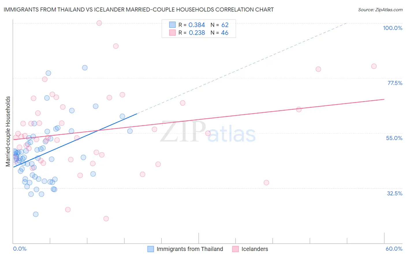 Immigrants from Thailand vs Icelander Married-couple Households