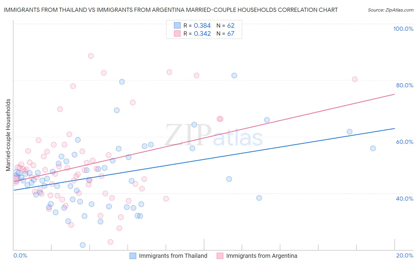 Immigrants from Thailand vs Immigrants from Argentina Married-couple Households