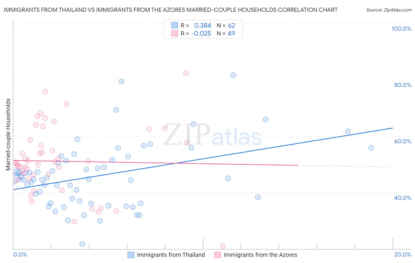 Immigrants from Thailand vs Immigrants from the Azores Married-couple Households