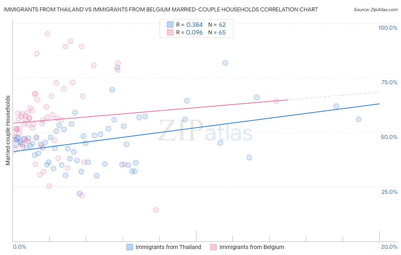 Immigrants from Thailand vs Immigrants from Belgium Married-couple Households