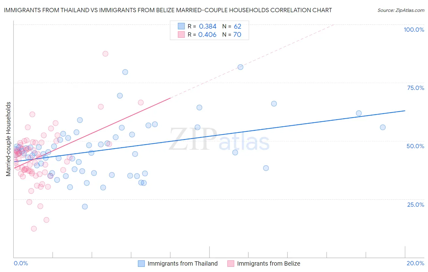 Immigrants from Thailand vs Immigrants from Belize Married-couple Households