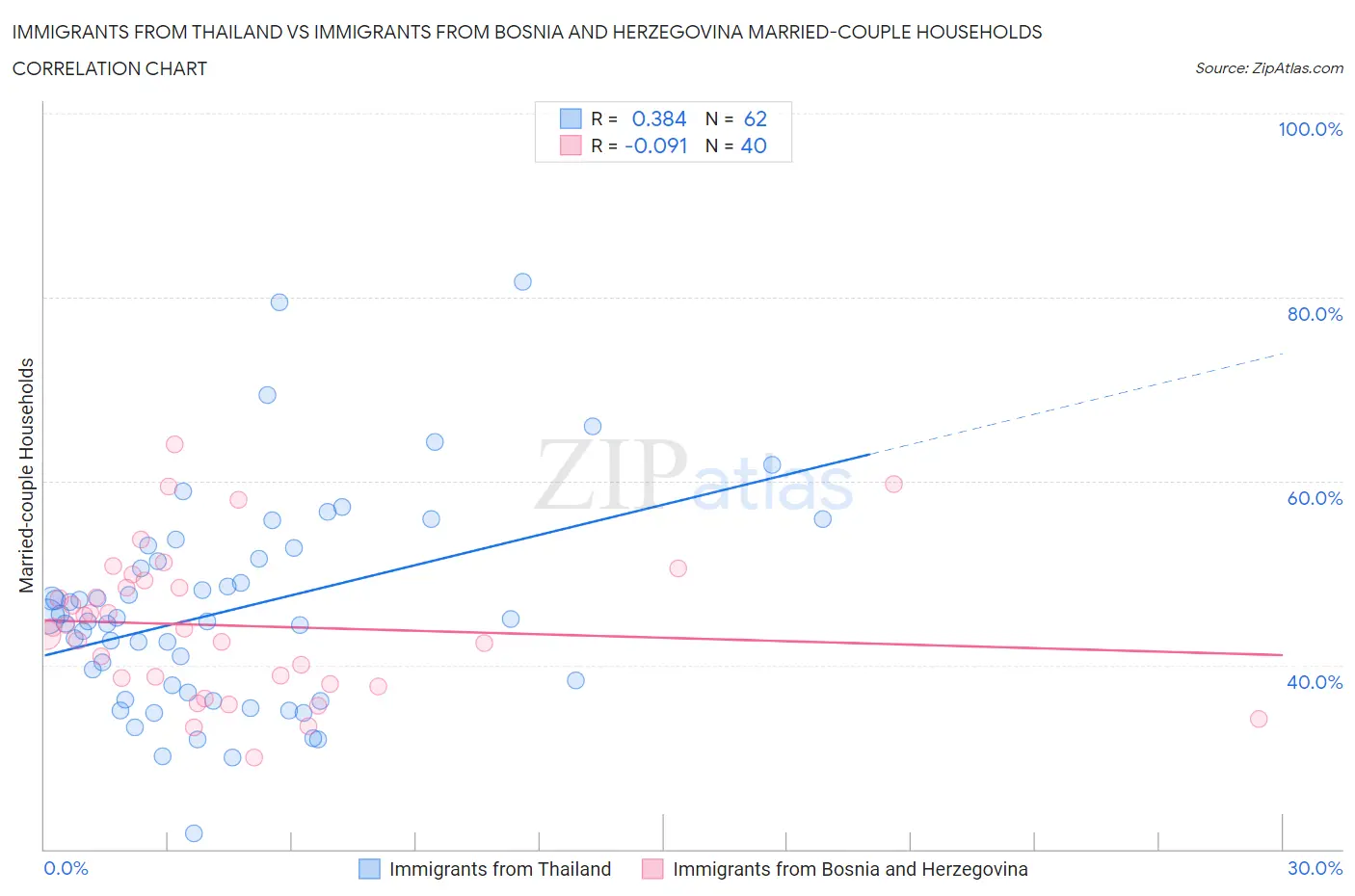 Immigrants from Thailand vs Immigrants from Bosnia and Herzegovina Married-couple Households