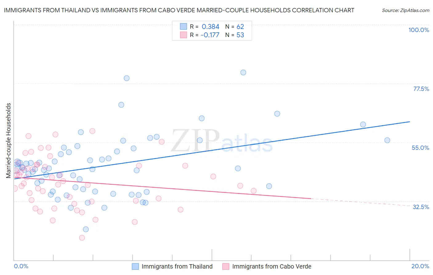 Immigrants from Thailand vs Immigrants from Cabo Verde Married-couple Households