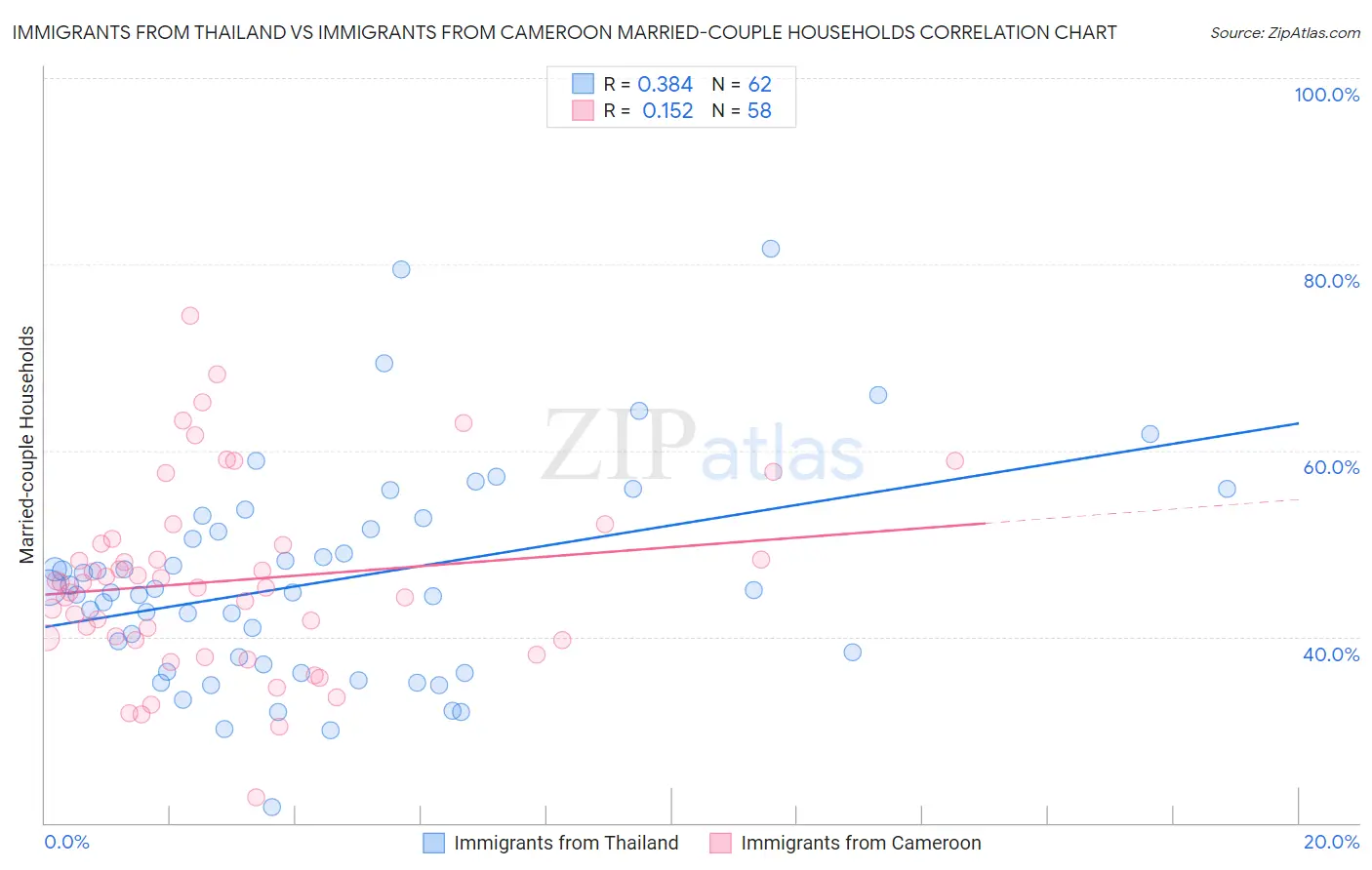Immigrants from Thailand vs Immigrants from Cameroon Married-couple Households