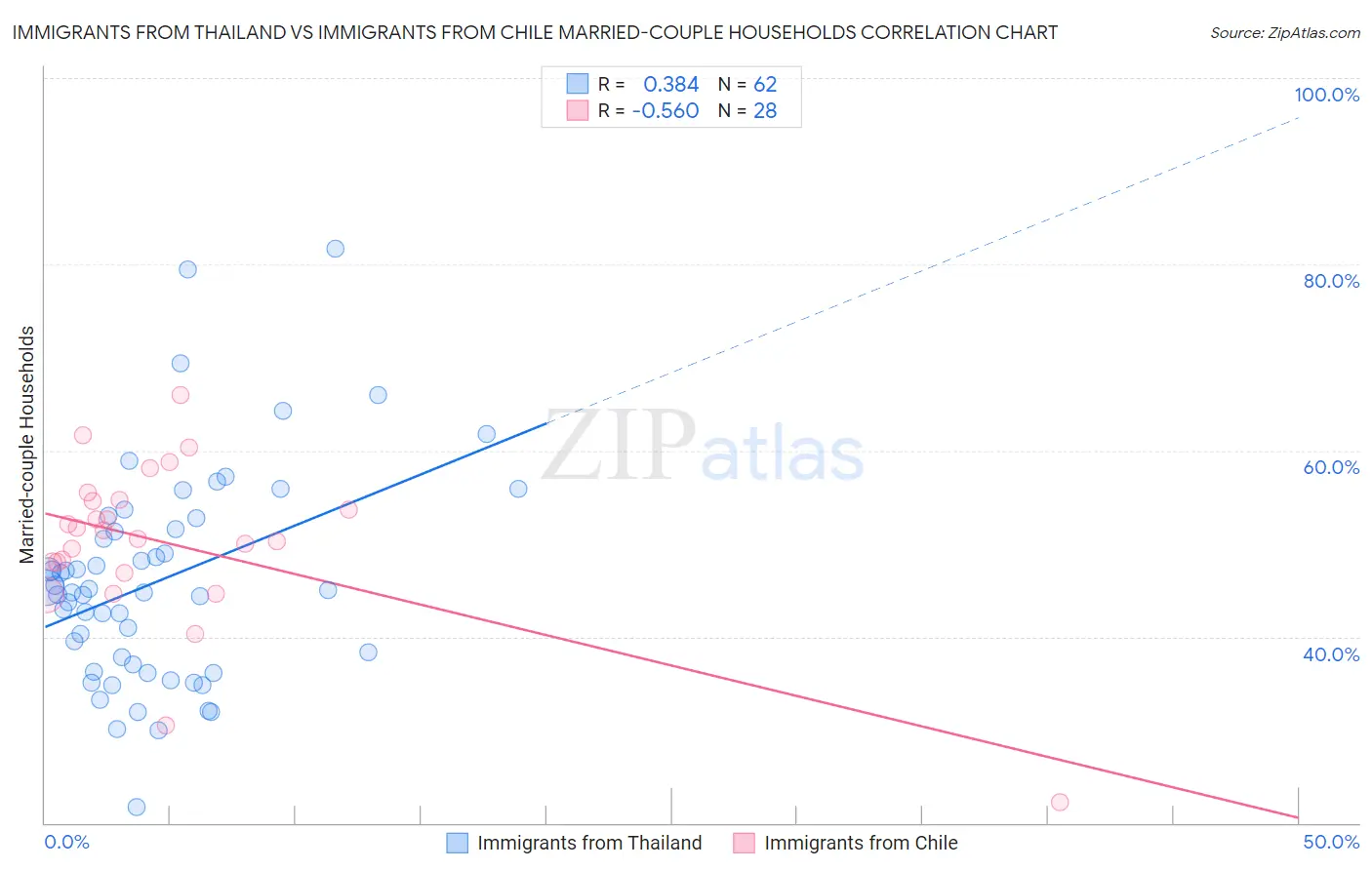 Immigrants from Thailand vs Immigrants from Chile Married-couple Households