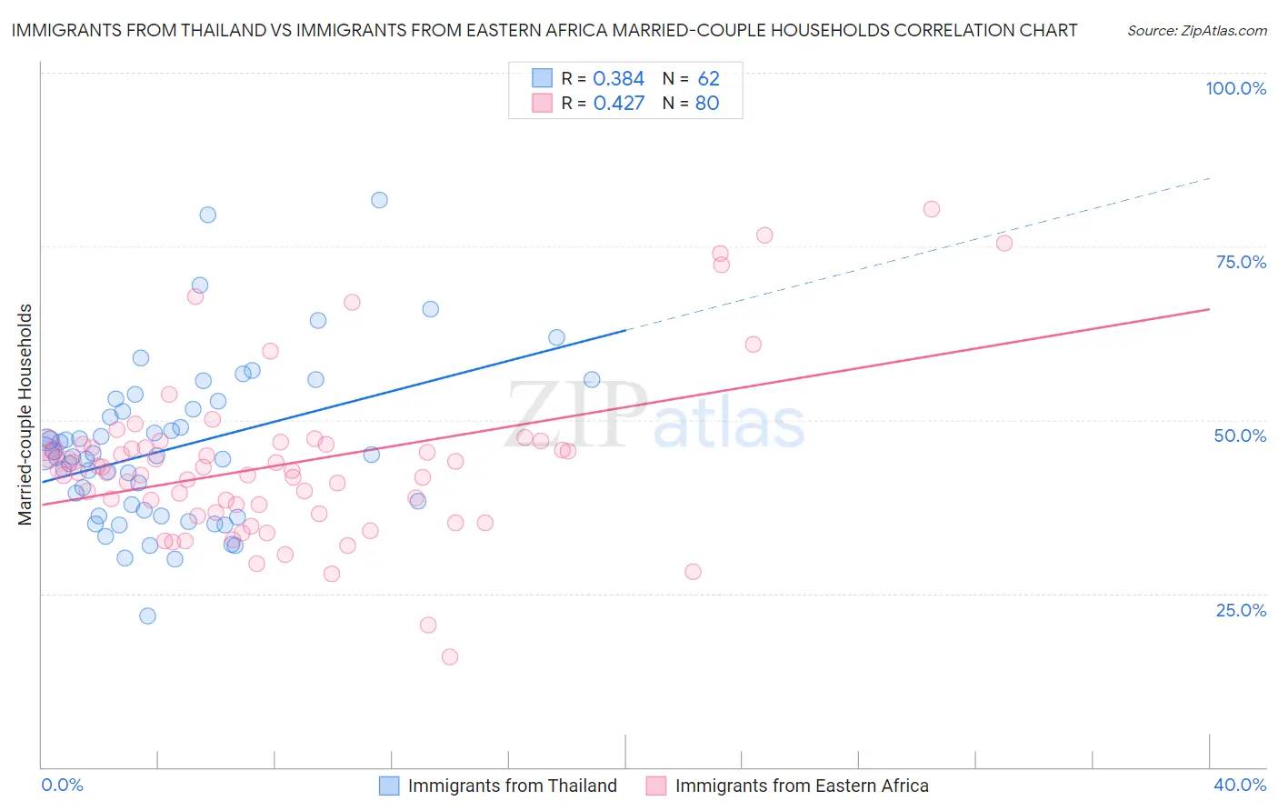 Immigrants from Thailand vs Immigrants from Eastern Africa Married-couple Households
