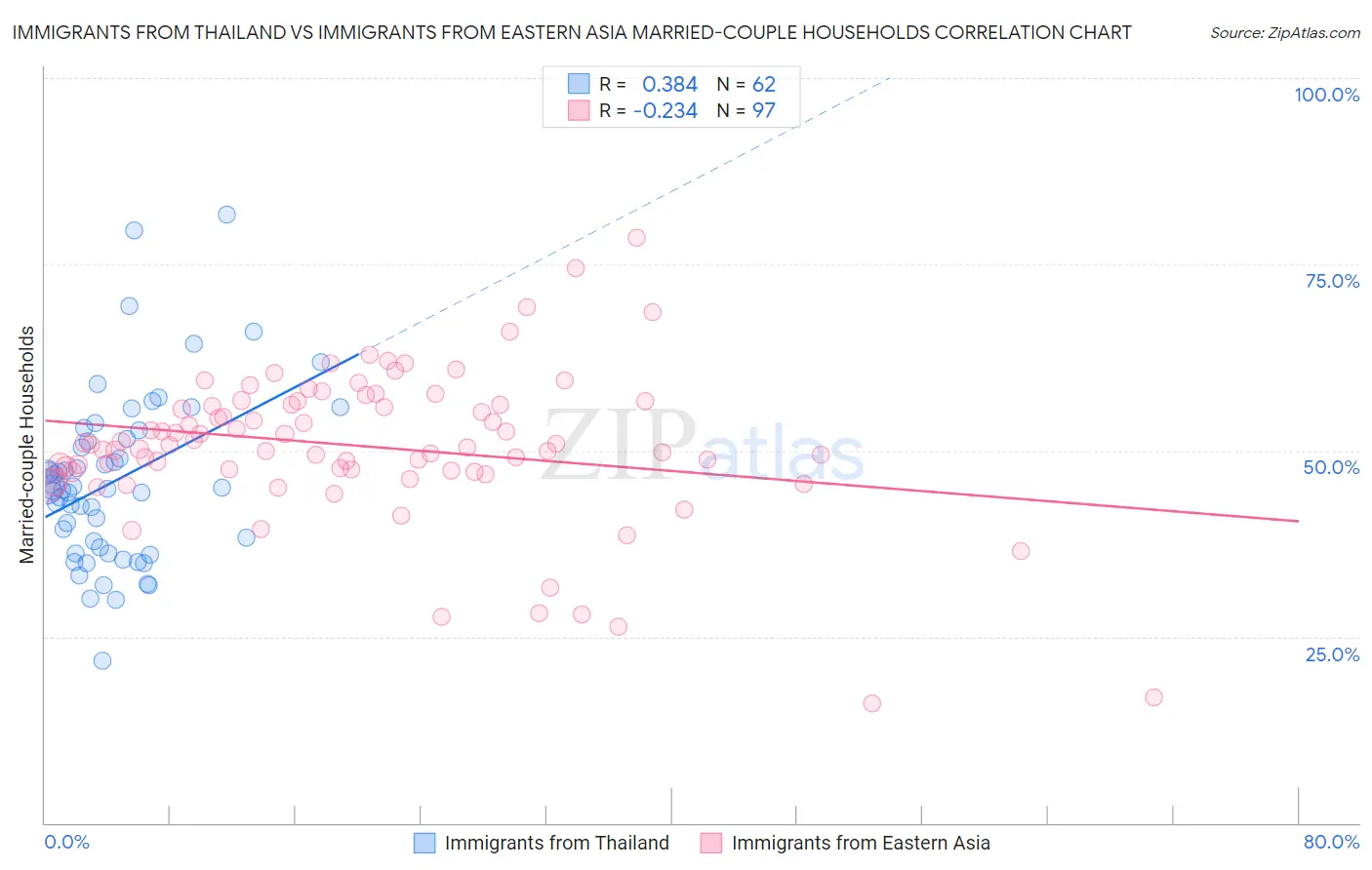 Immigrants from Thailand vs Immigrants from Eastern Asia Married-couple Households