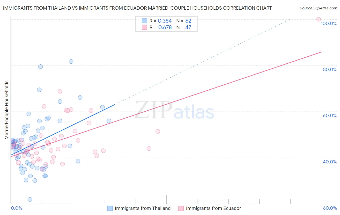 Immigrants from Thailand vs Immigrants from Ecuador Married-couple Households