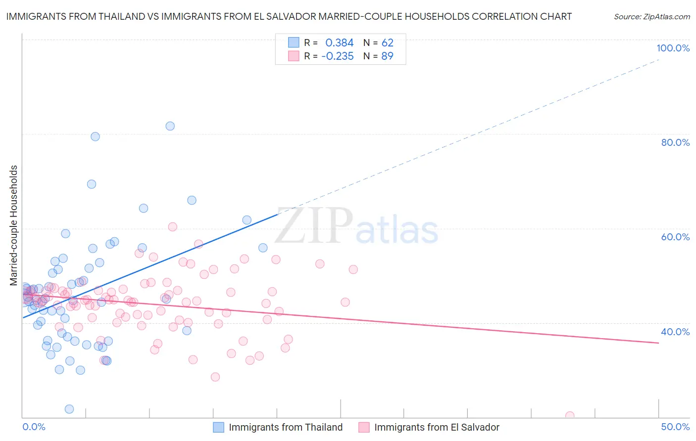 Immigrants from Thailand vs Immigrants from El Salvador Married-couple Households
