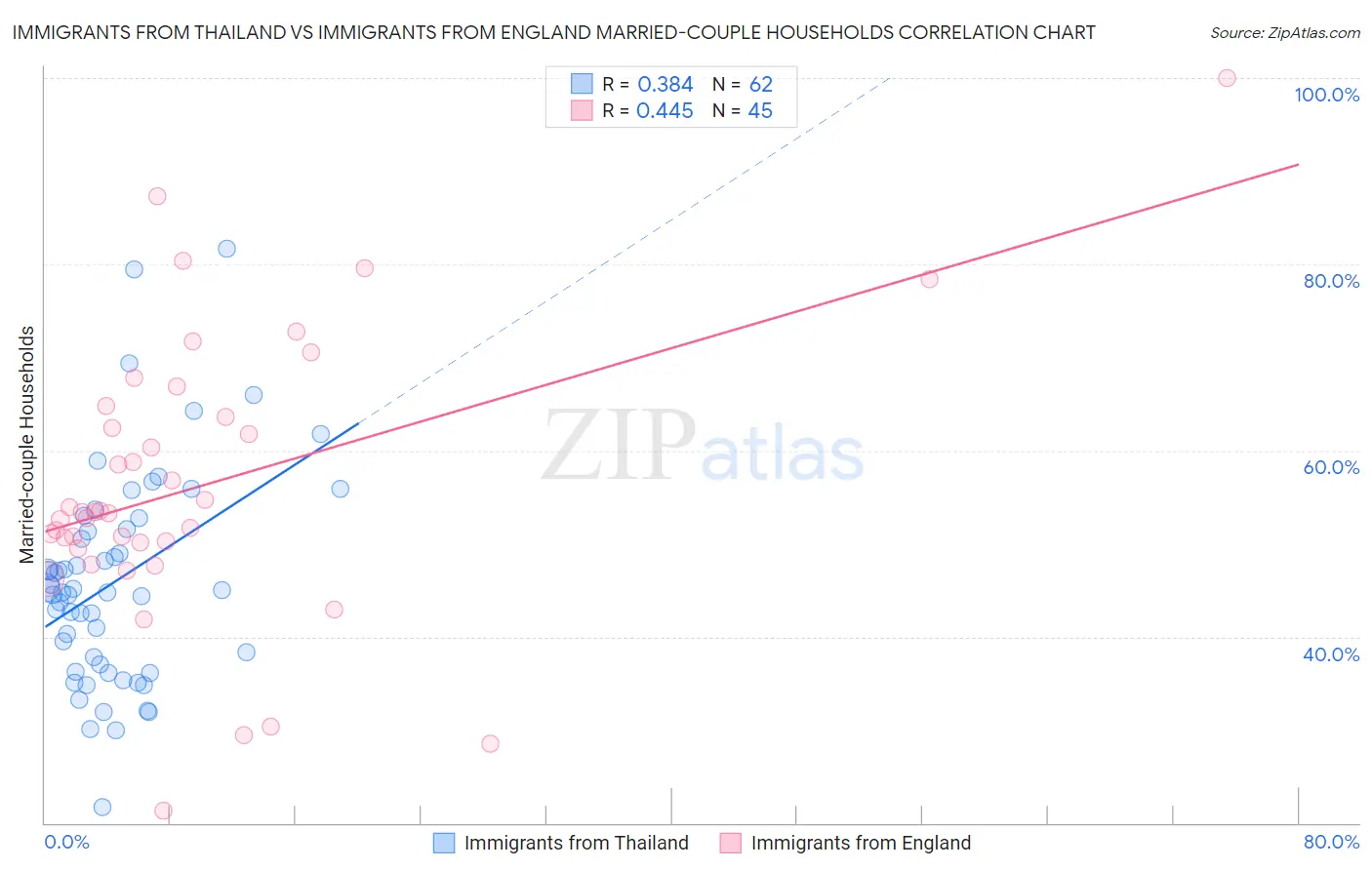 Immigrants from Thailand vs Immigrants from England Married-couple Households
