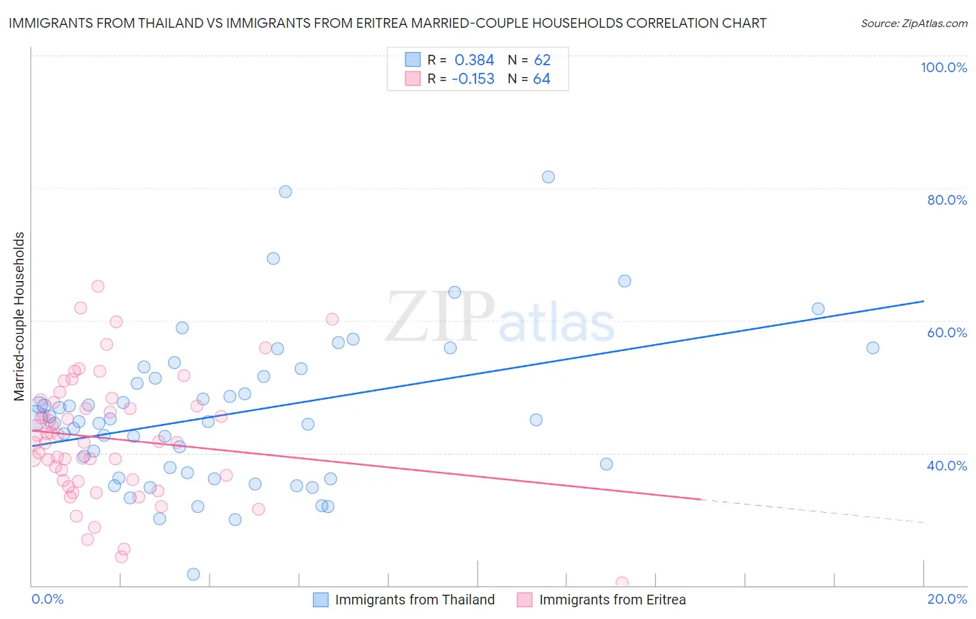 Immigrants from Thailand vs Immigrants from Eritrea Married-couple Households