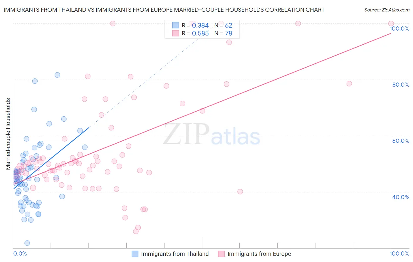 Immigrants from Thailand vs Immigrants from Europe Married-couple Households